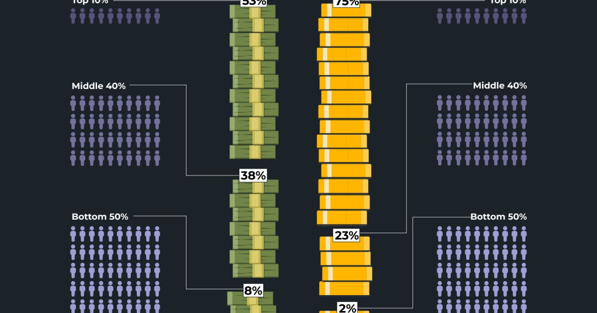 Waar ter wereld zijn rijkdom en inkomen het meest ongelijk verdeeld?